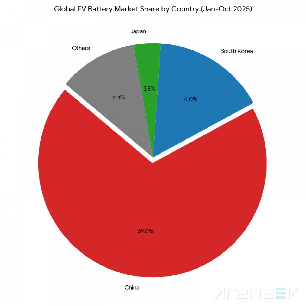 China’s battery giants drive the EV market to record heights