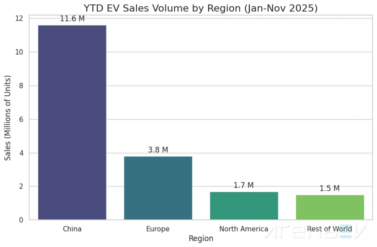 Global electric car market surges despite North American slowdown