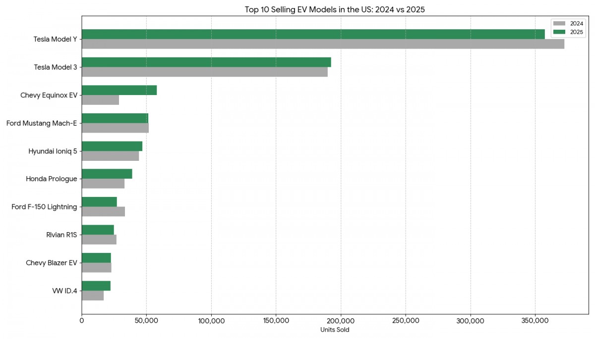 Top 10 Selling EV Models in the US: 2024 v 2025 - source: ArenaEV