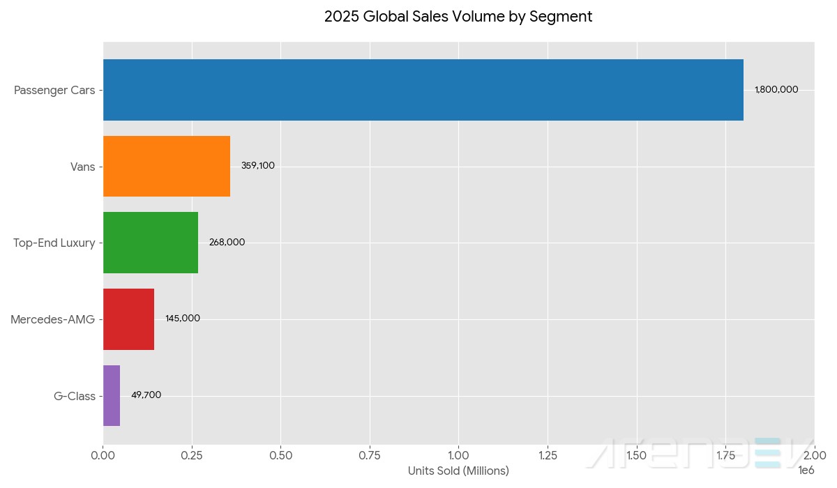 Mercedes-Benz Global Sales in 2025