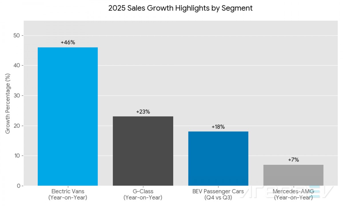 Mercedes-Benz Y-O-Y Sales Growth