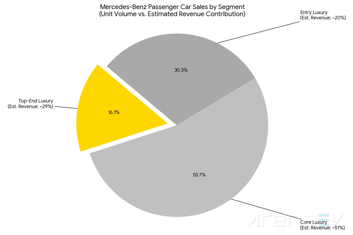 Mercedes-Benz Sales by Segment