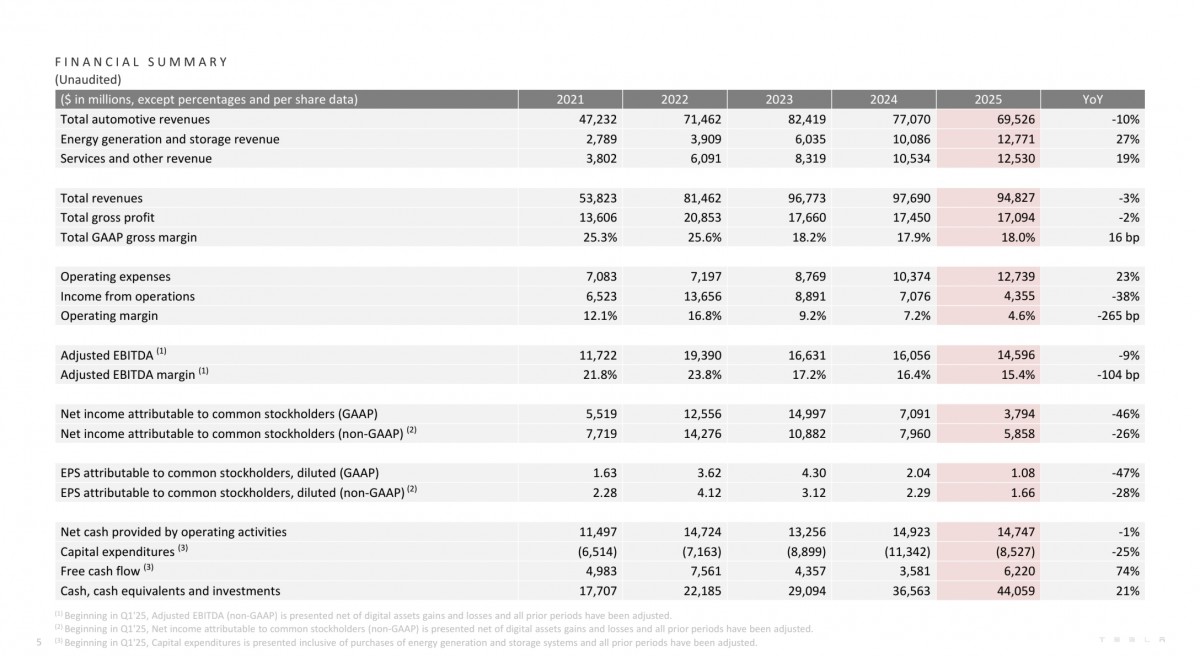 Tesla profits drop as automaker starts to move away from electric cars