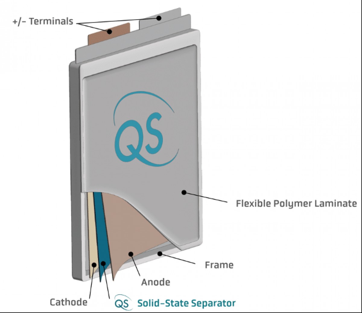Construction of the solid-state battery cell - source: QuantumScape