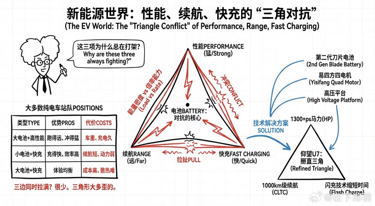 The ''Impossible Triangle'' - source: Zheng Yu (BYD/Weibo)
