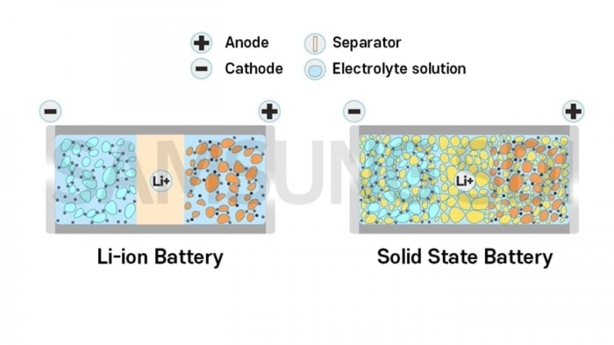 Solid-state battery explained - source: Samsung SD