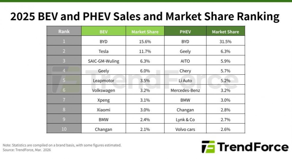 Global EV sales rankings - source: TrendForce