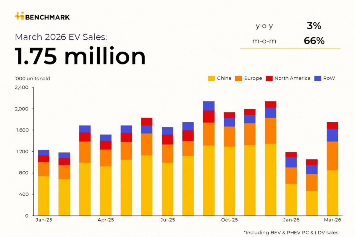 Global EV sales in March 2026 - source: Benchmark Mineral Intelligence