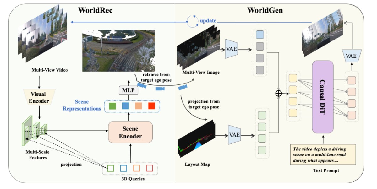 Workflows of WorldRec and WorldGen - source: Xiaomi