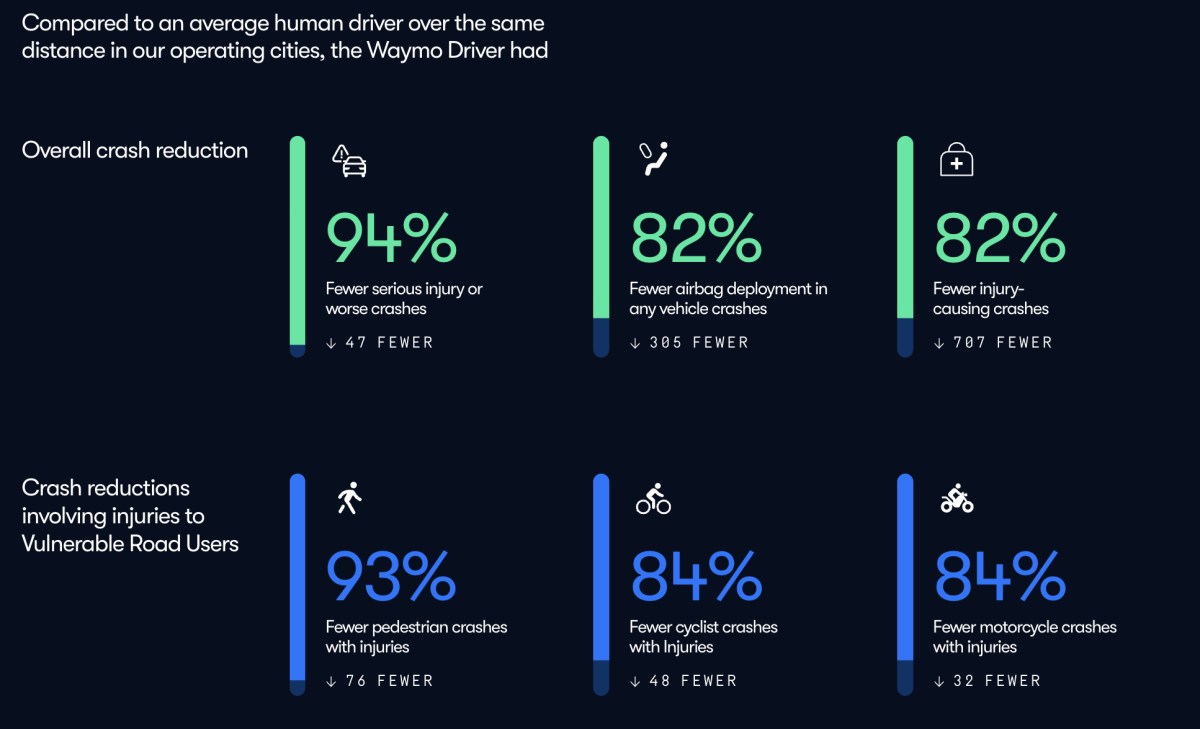 Autonomous EVs outperform human drivers according to Waymo safety data