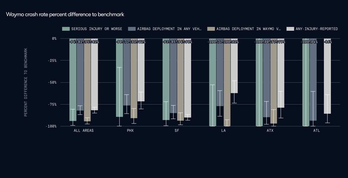 Autonomous EVs outperform human drivers according to Waymo safety data