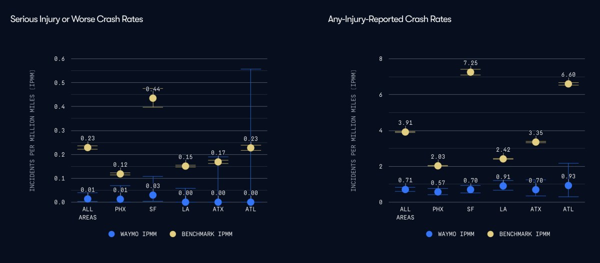 Autonomous EVs outperform human drivers according to Waymo safety data