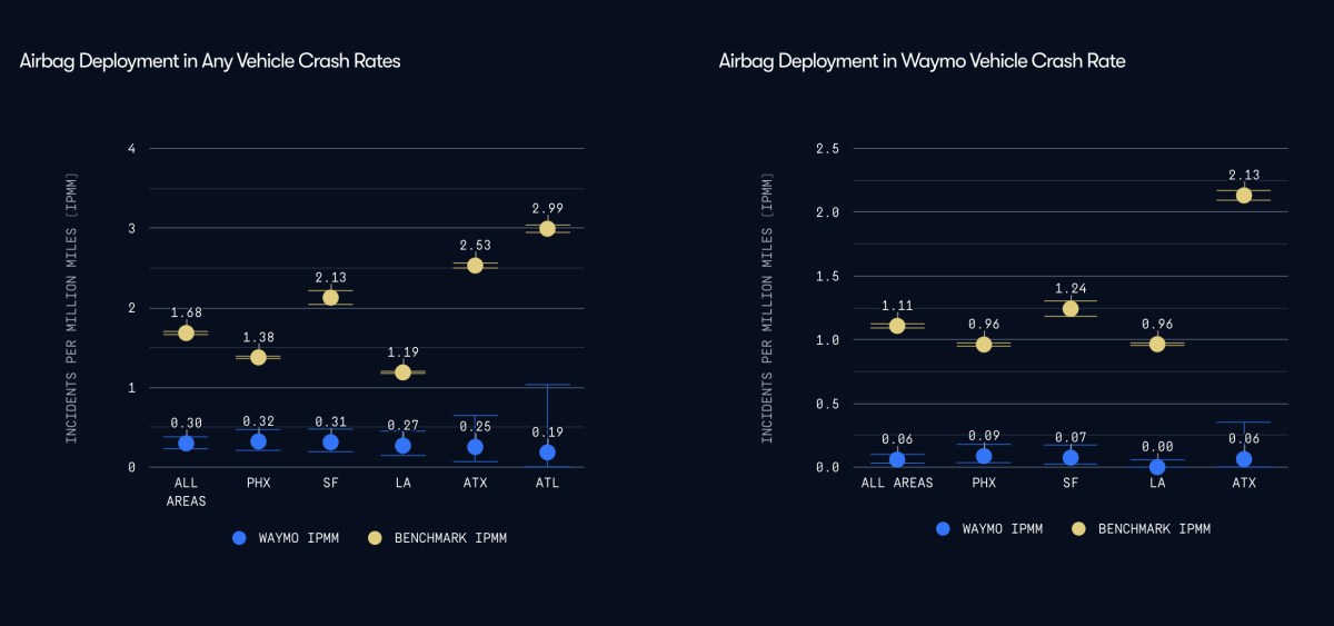 Autonomous EVs outperform human drivers according to Waymo safety data