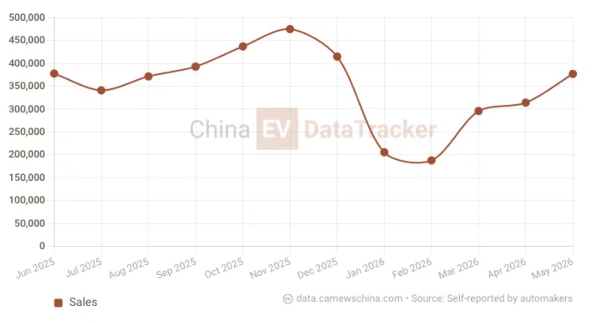 BYD sales May 2026 - source: CarNewsChina