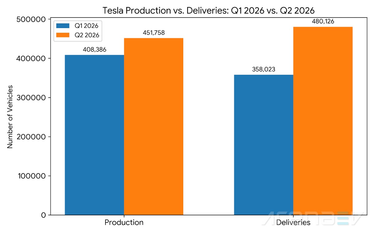 Tesla shatters Wall Street estimates with record Q2 deliveries