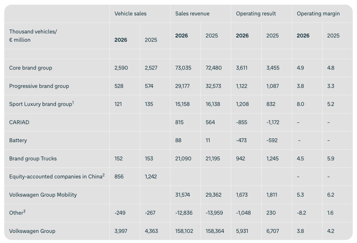 VW’s latest numbers suggest a huge change at Wolfsburg