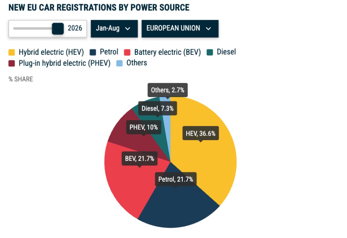 Source: ACEA