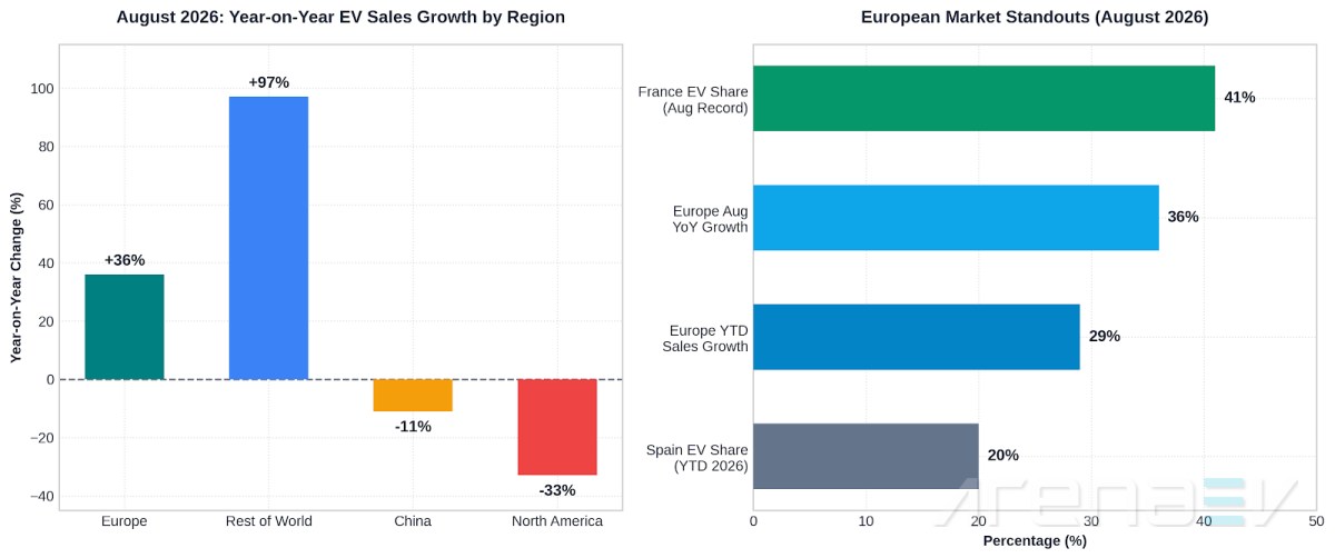 The global EV adoption map just fractured in three