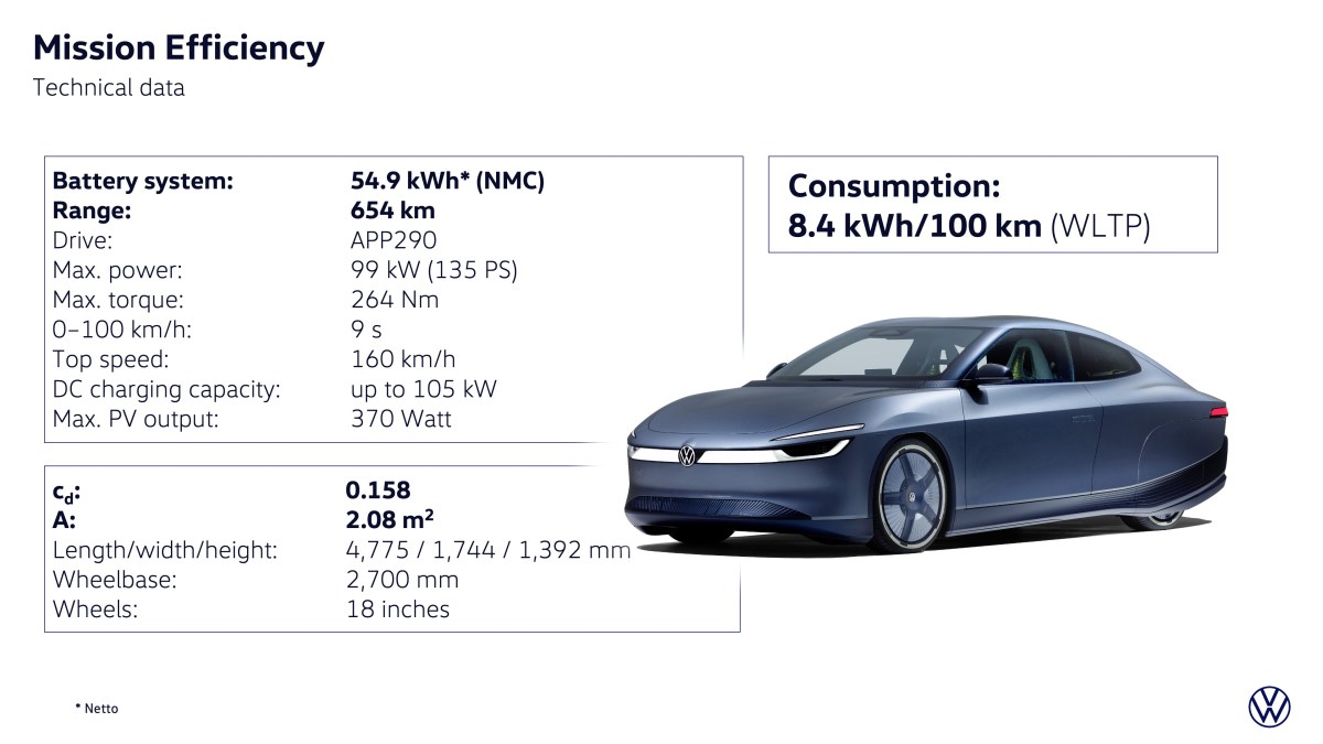 Slippery new EV concept from VW covers 1,200 km on a single charge