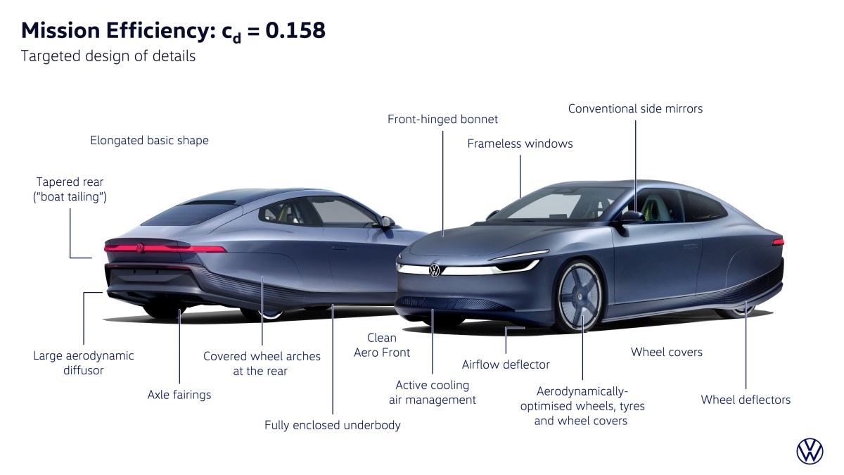Slippery new EV concept from VW covers 1,200 km on a single charge