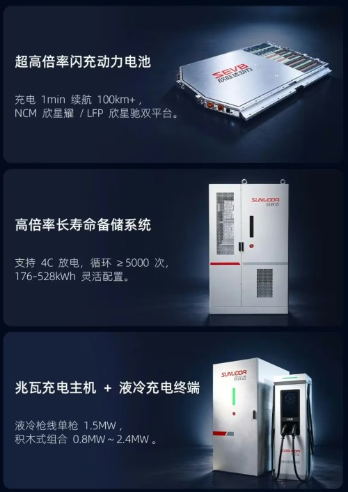 Sunwoda's 15C Megawatt tech means full battery in less than 10 minutes